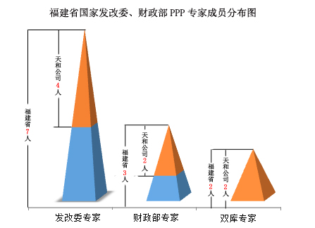 福建省国家发改委、财政部PPP专家分布图.jpg